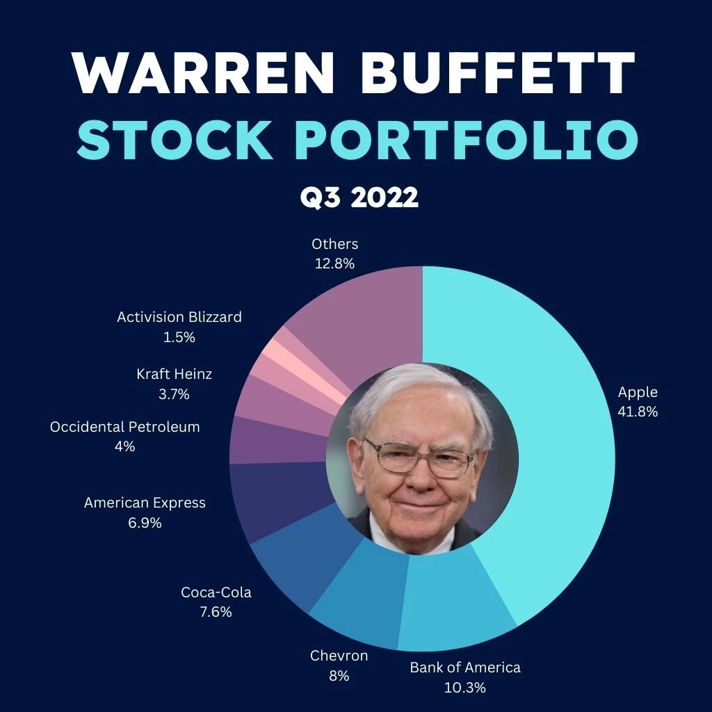 Warren Buffet's Portfolio